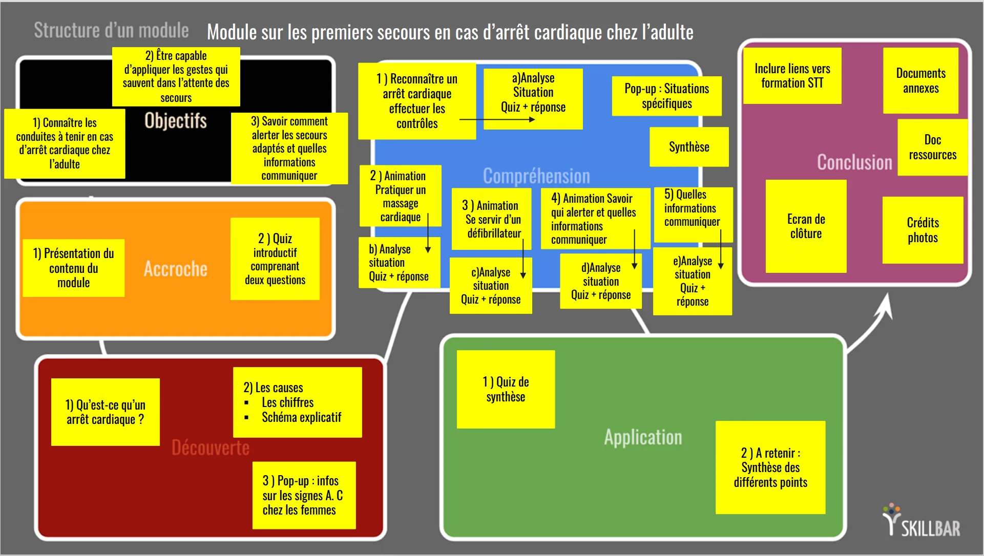 Infographie gestion de projet — production du module